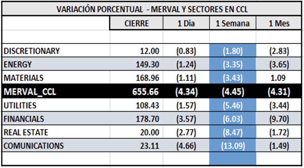 Indices Bursátiles - MERVAL CCL por sectores al 3 de febrero 2023