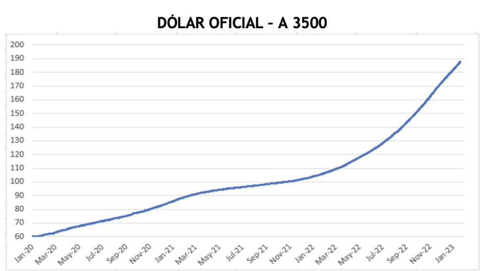 Evolución semanal de las cotizaciones del dólar al 3 de febrero 2023