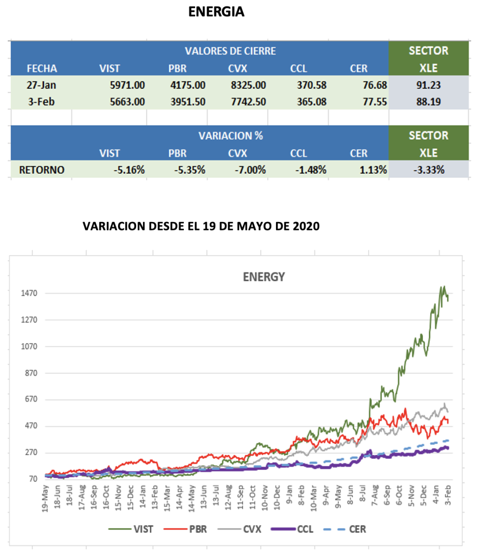 CEDEARs - Variación semanal al 3 de febrero 2023