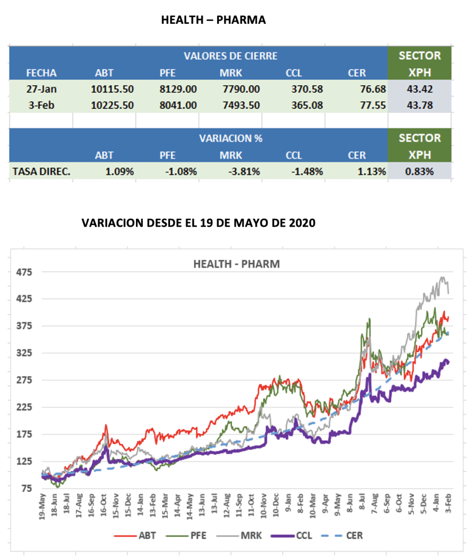 CEDEARs - Variación semanal al 3 de febrero 2023