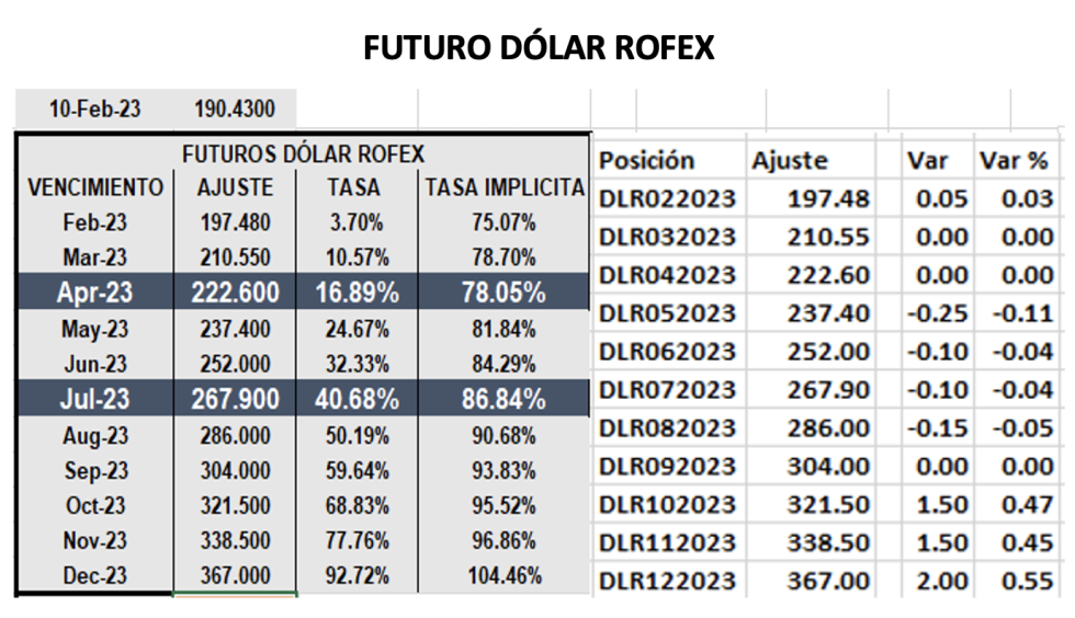 Dolar - Evolución de las cotizaciones al 10 de febrero 2023