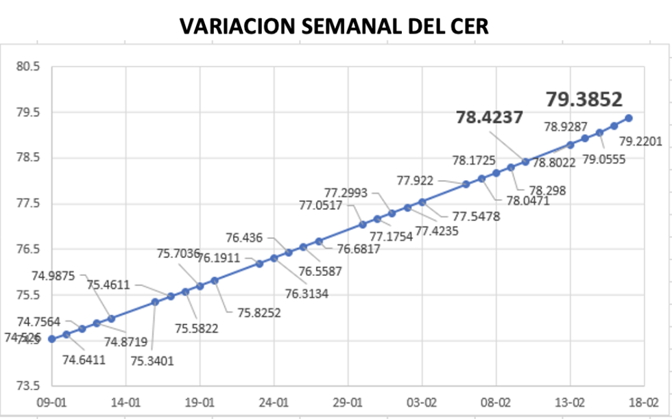 Variación semanal del índice CER al 17 de febrero 2023