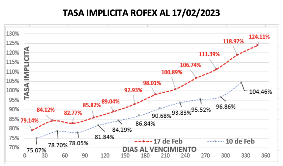 Evolución semanal de las cotizaciones del dólar 17 de febrero 2023