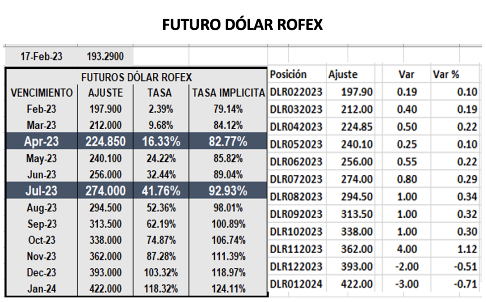 Evolución semanal de las cotizaciones del dólar 17 de febrero 2023