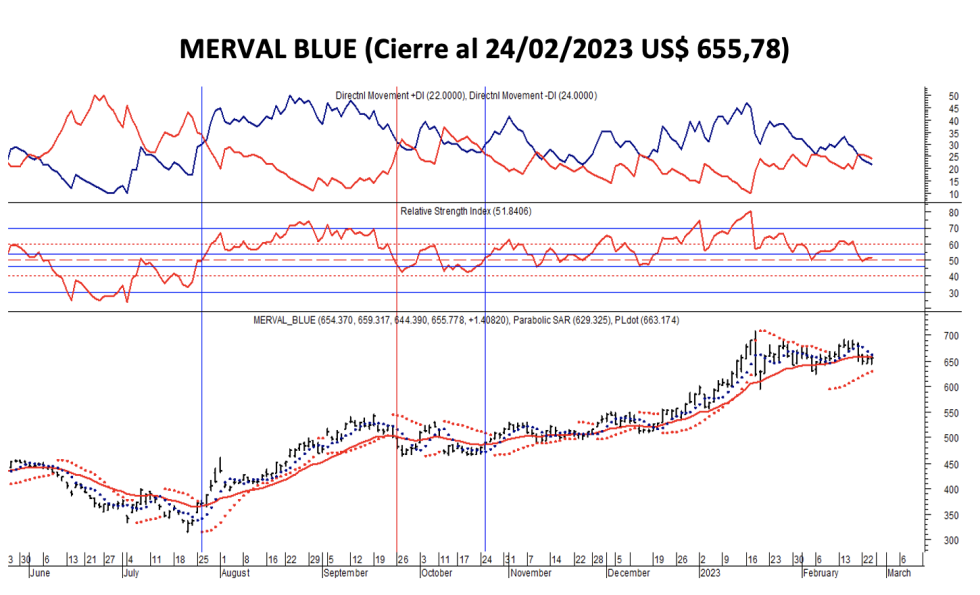 Indices bursátiles - MERVAL blue al 24 de febrero 2023