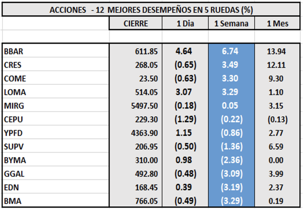 Indices bursátiles - Acciones de mejor desempeño al 24 de febrero 2023