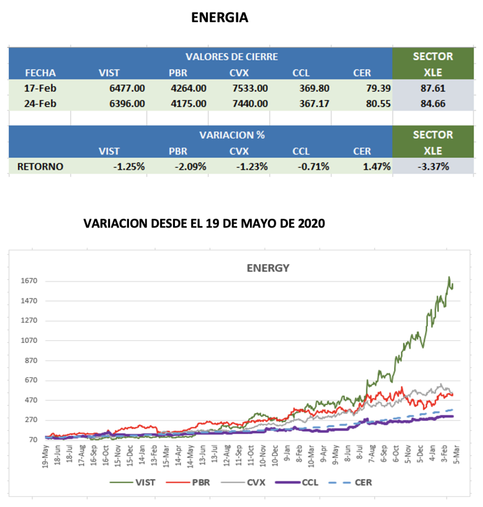 CEDEARs - Evolución semanal al 24 de febrero 2023