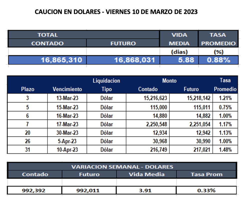 Cauciones bursátiles en dólares al 10 de marzo 2023