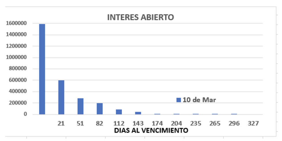 Evolución de las cotizaciones del dólar al 10 de marzo 2023