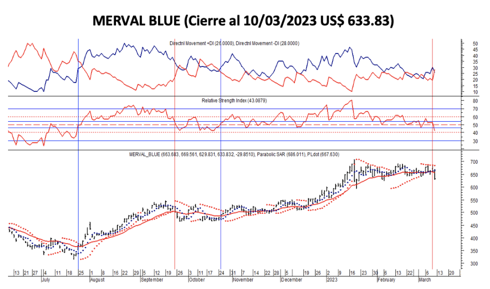 Indices bursátiles - MERVAL blue al 10 de marzo 2023