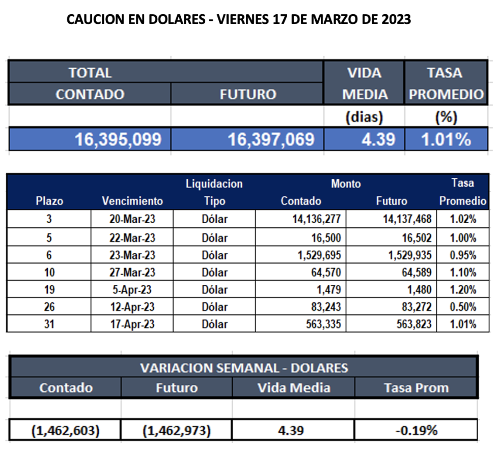 Cauciones bursátiles en dolares al 17 de marzo 2023