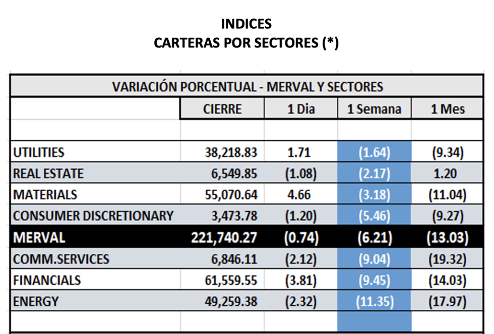 Indices bursátiles - MERVAL por sectores al 17 de marzo 2023