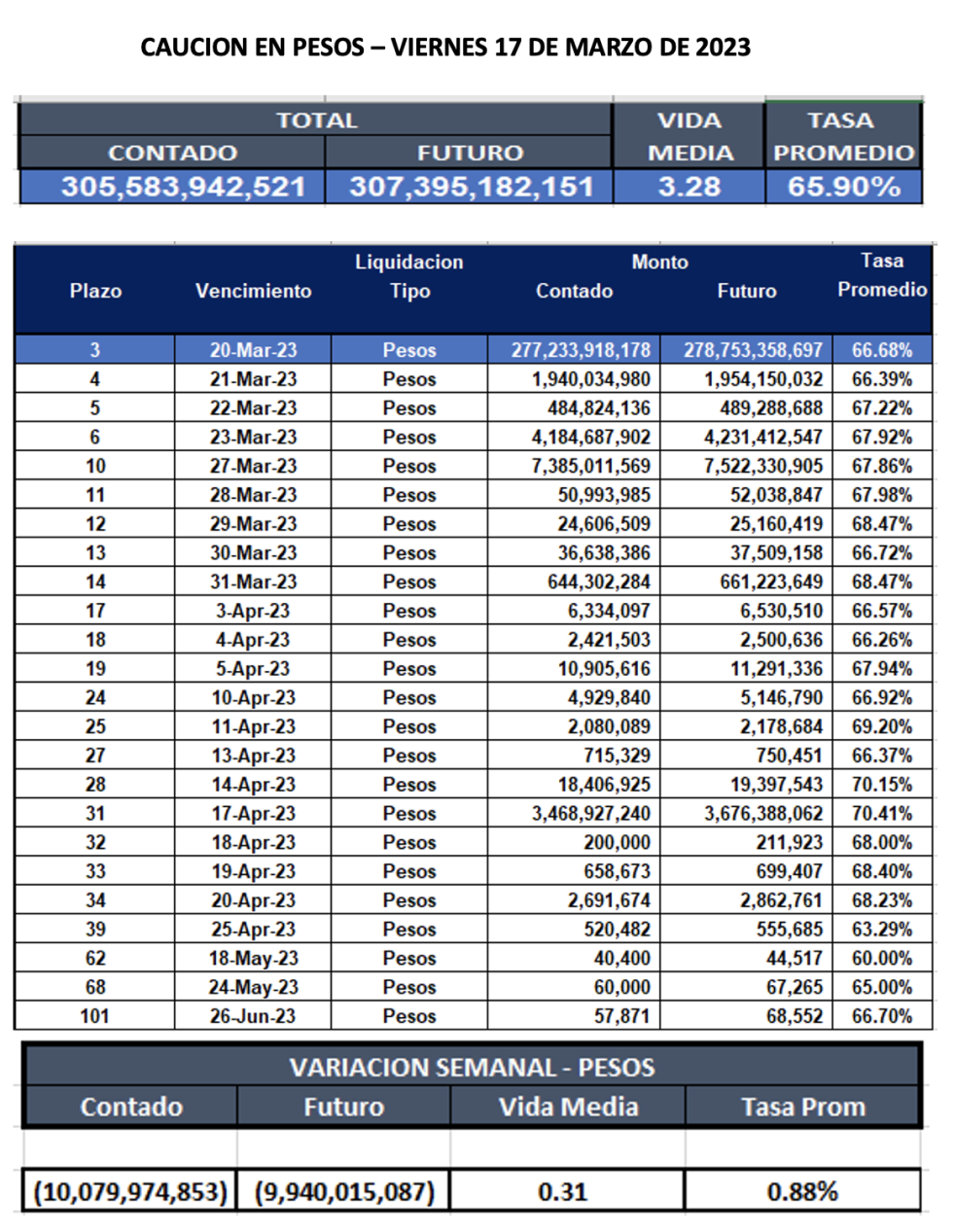 Cauciones bursátiles en pesos al 17 de marzo 2023