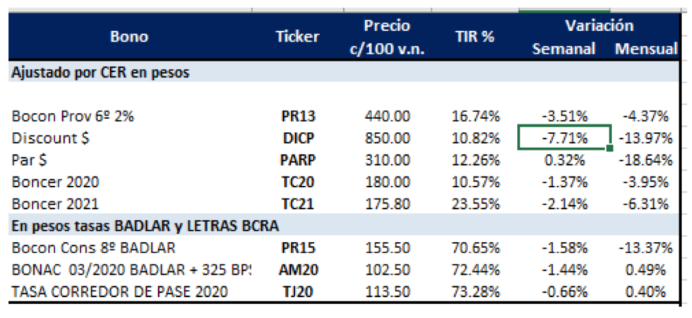 Bonos en pesos al 26 de abril 2019