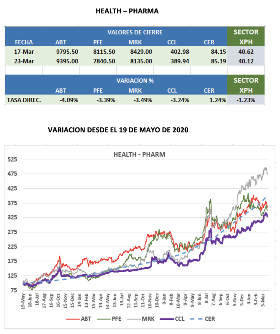 CEDEARs - Evolución semanal al 23 de marzo 2023