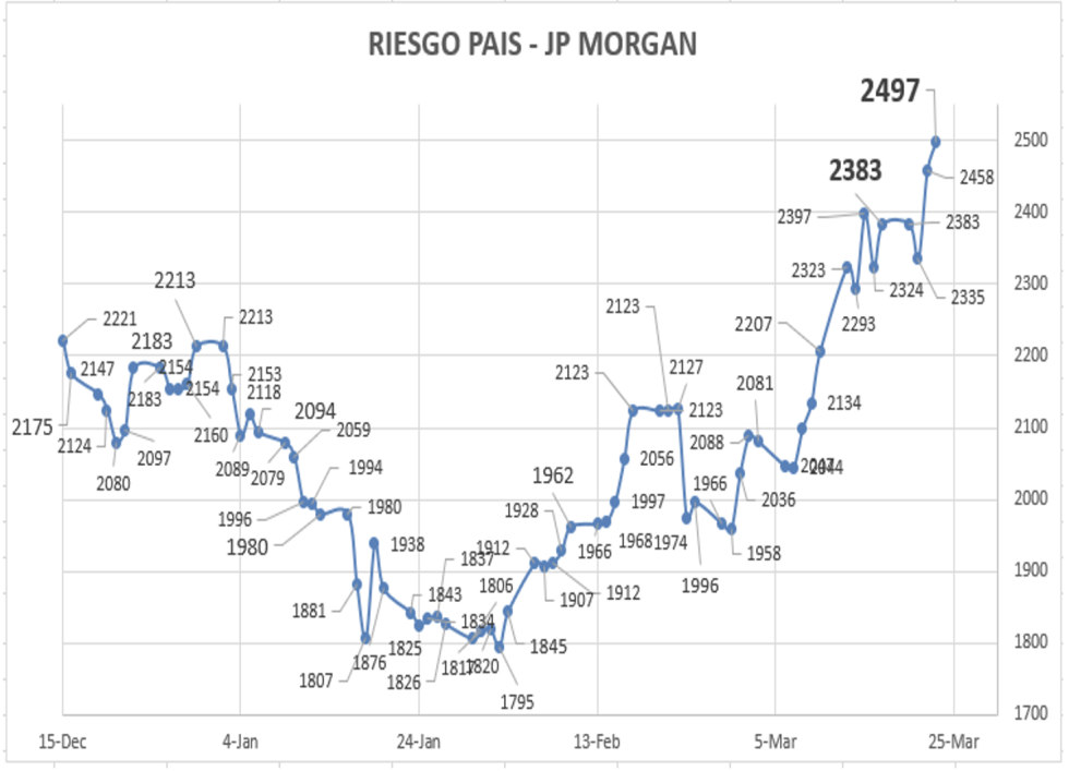 Indice de Riesgo País al 23 de marzo 2023