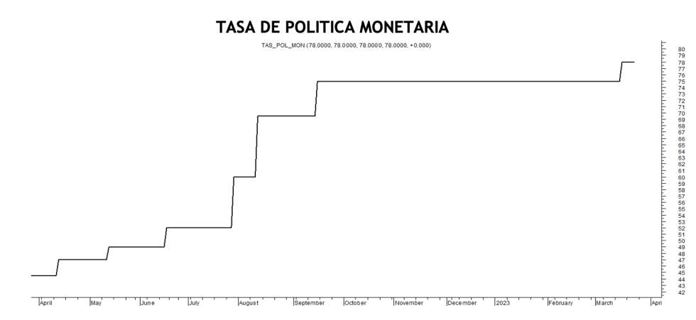 Tasa de política monetaria al 23 de marzo 2023