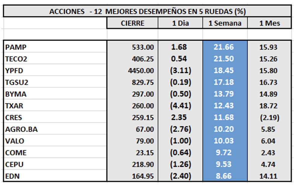 Indices bursátiles - Acciones de mejor desempeño al 31 de marzo 2023