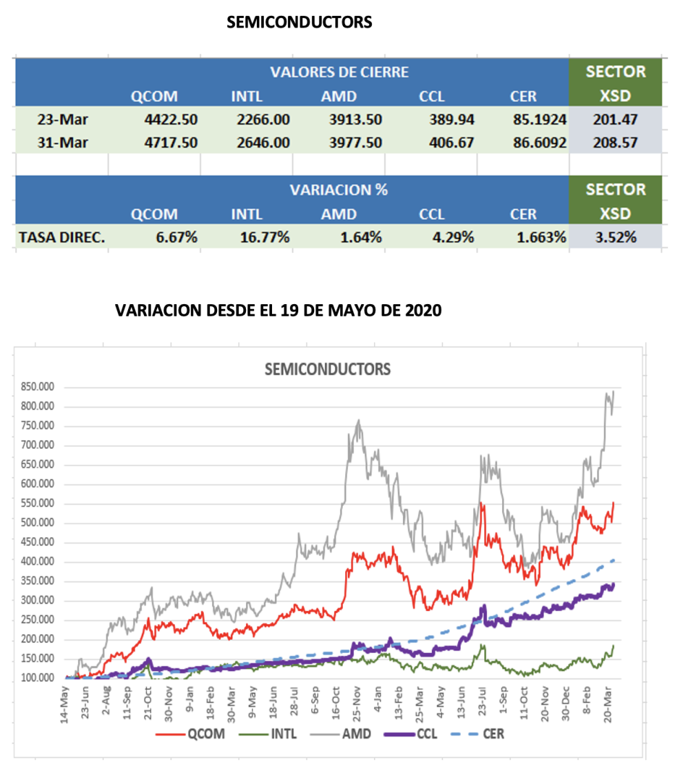 CEDEARS - Evolución semanal al 31 de marzo 2023 