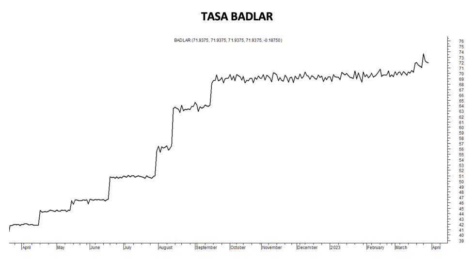 Tasa Badlar al 31 de marzo 2023 