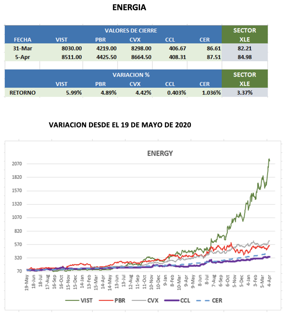 CEDEARs - Evolución semanal al 5 de abril 2023