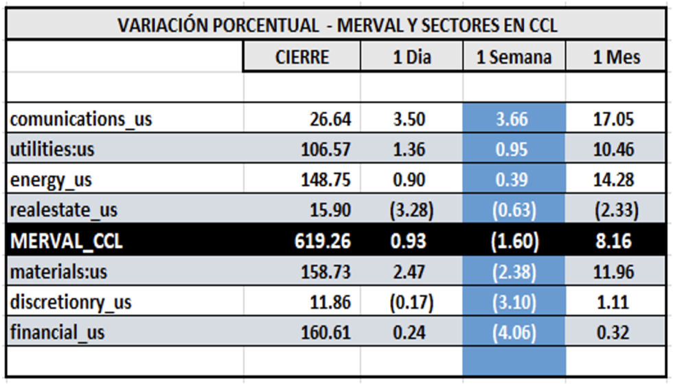 Indices bursátiles - Merval CCL por sectores al 5 de abril 2023