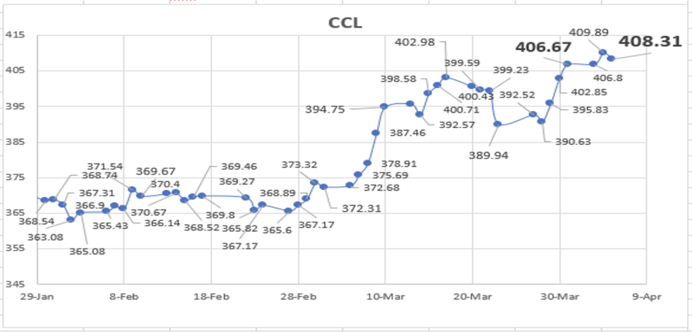 Evolución de las cotizaciones del dólar al 5 de abril 2023