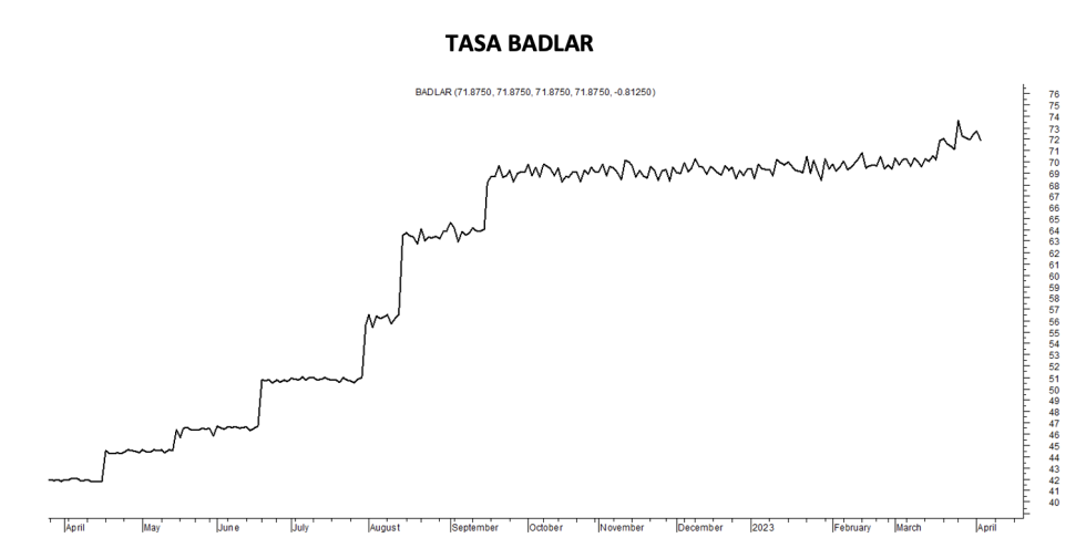 Tasa Badlar al 5 de abril 2023