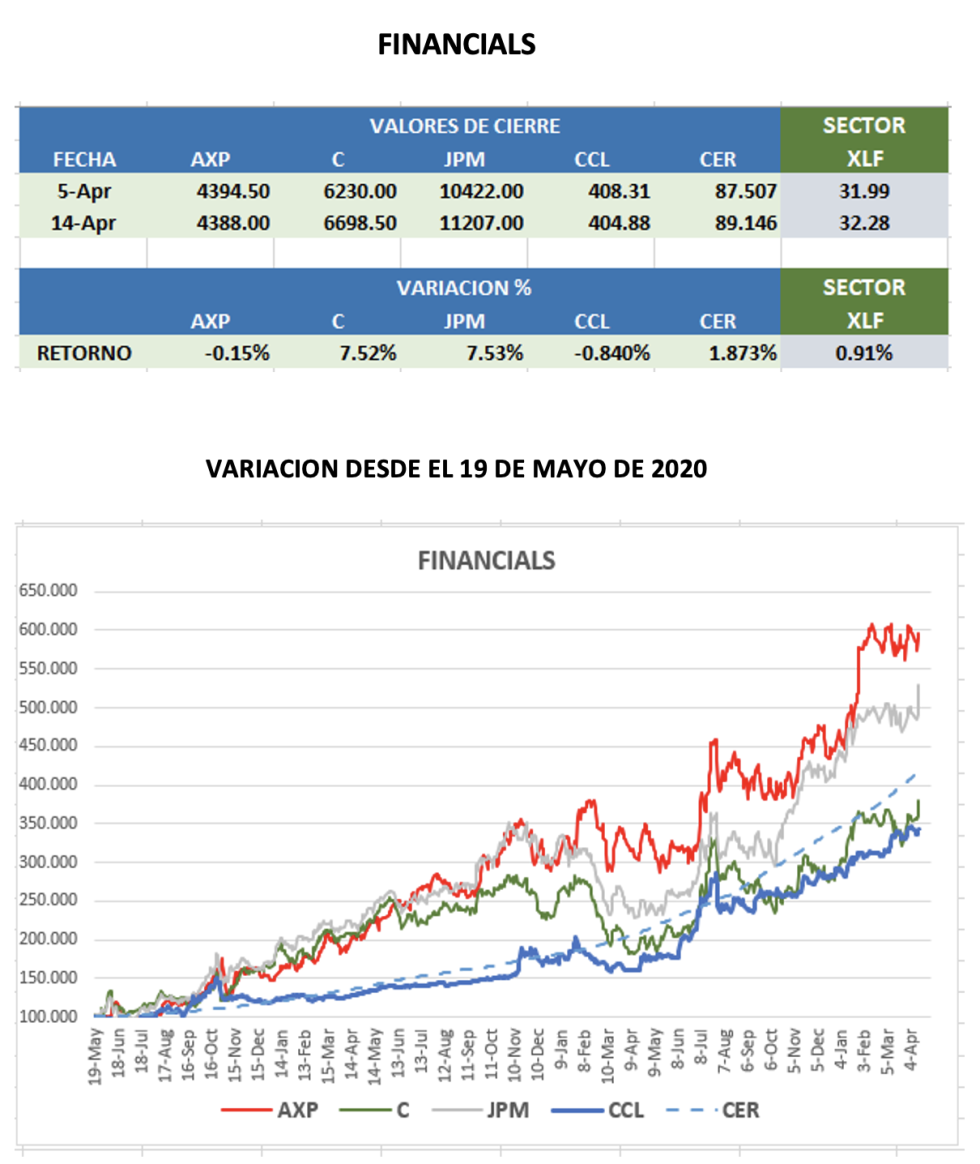 CEDEARs - Evolución semanal al 14 de abril 2023