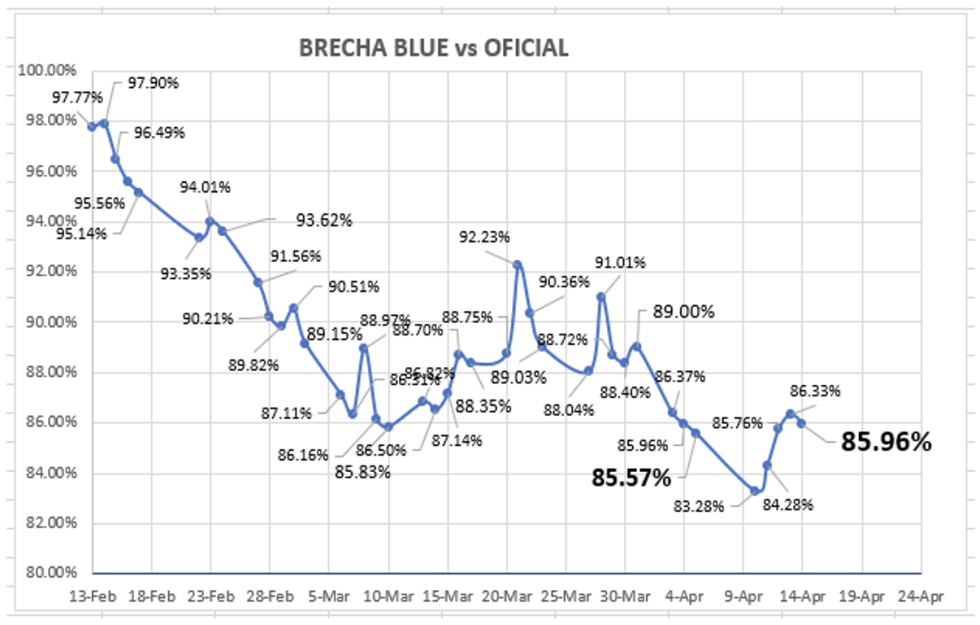 Evolución de las cotizaciones del dólar al 14 de abril 2023