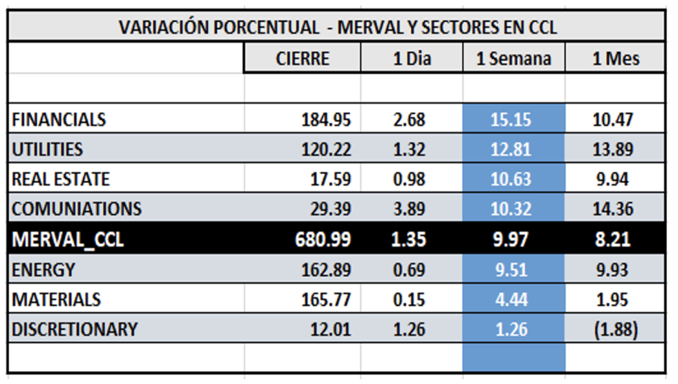 Indices bursátiles - MERVAL CCL por sectores al 14 de abril 2023