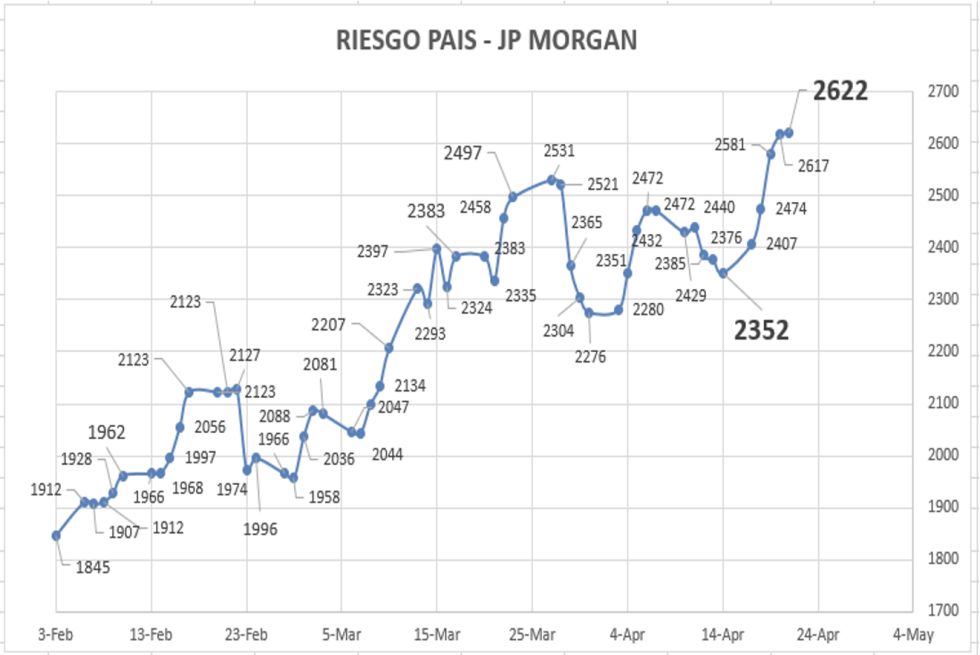 Indice de Riesgo país al 21 de abril 2023