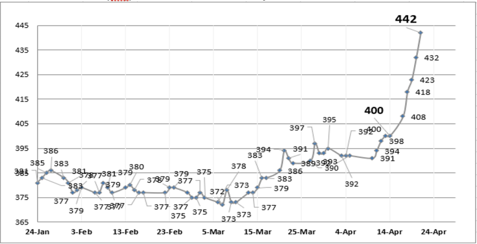 Evolución semanal de las cotizaciones del dólar al 21 de abril 2023