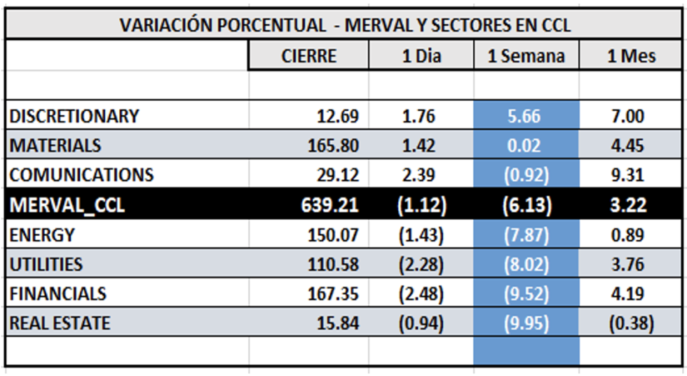 Indices bursátiles - MERVAL CCL por sectores al 21 de abril 2023