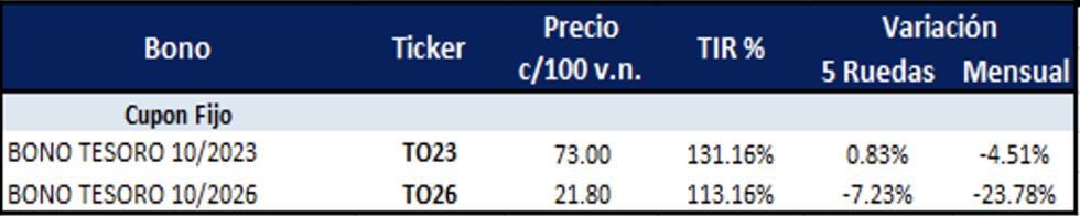 Bonos argentinos en pesos al 21 de abril 2023