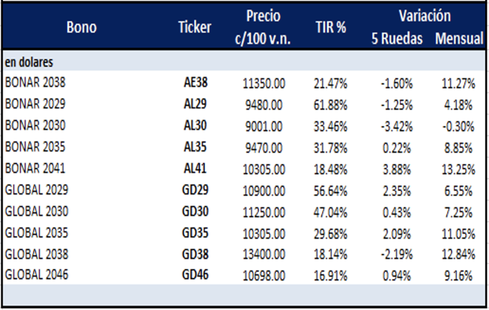 Bonos argentinos en dólares al 28 de abril 2023