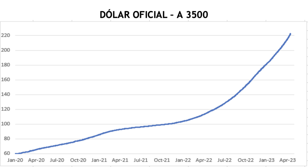 Evolución de las cotizaciones del dólar al 28 de abril 2023