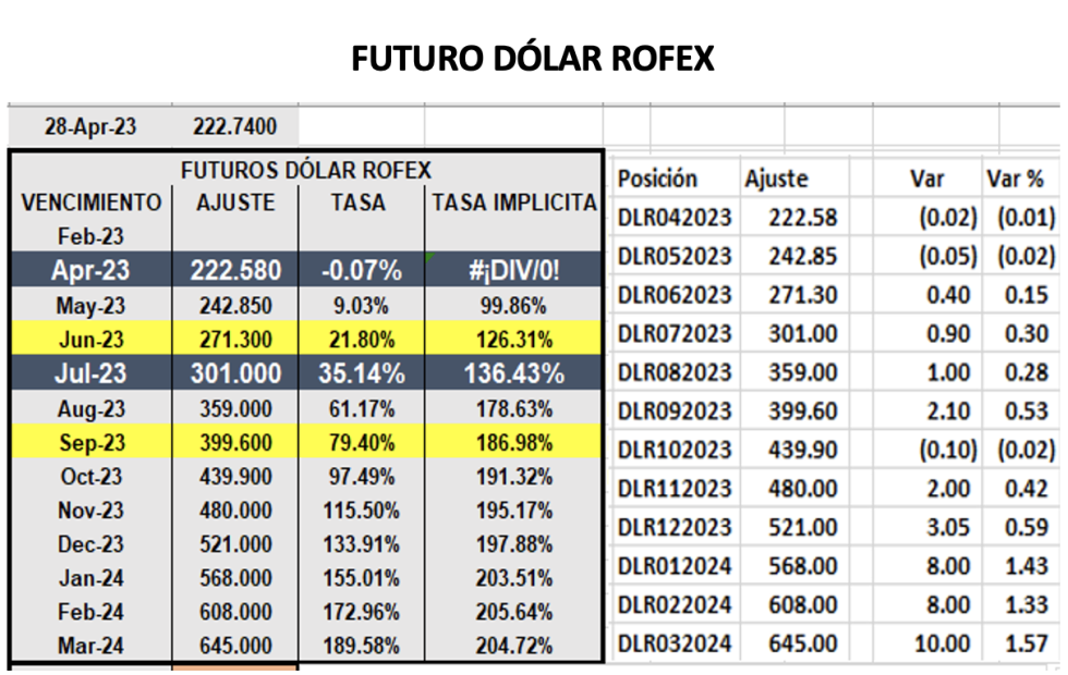 Evolución de las cotizaciones del dólar al 28 de abril 2023