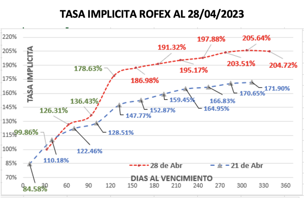 Evolución de las cotizaciones del dólar al 28 de abril 2023