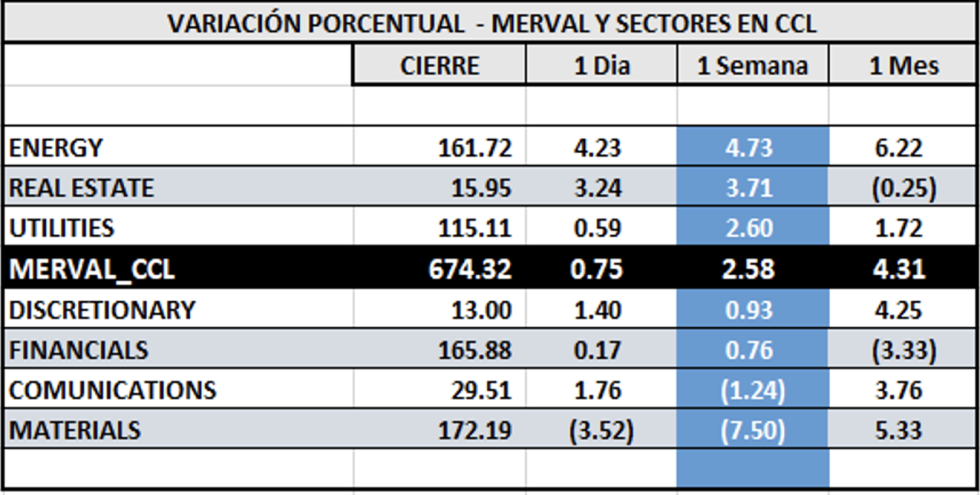 Indices bursátiles - MERVAL CCL por sectores al 5 de mayo 2023