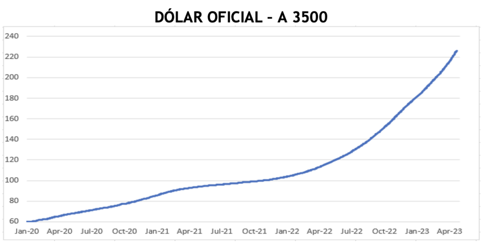Evolución de las cotizaciones del dólar al 5 de mayo 2023