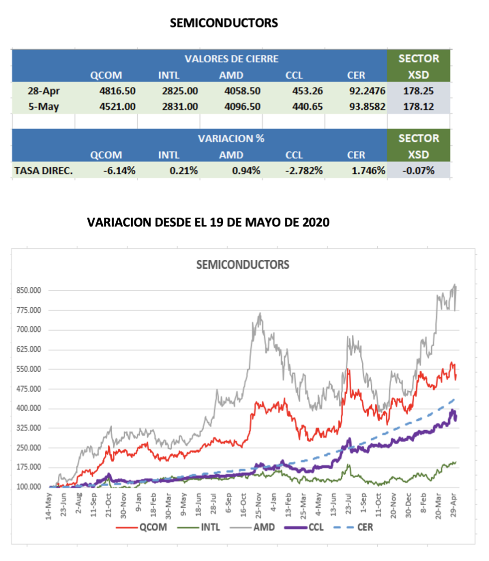 CEDEARs - Evolución semanal al 5 de mayo 2023