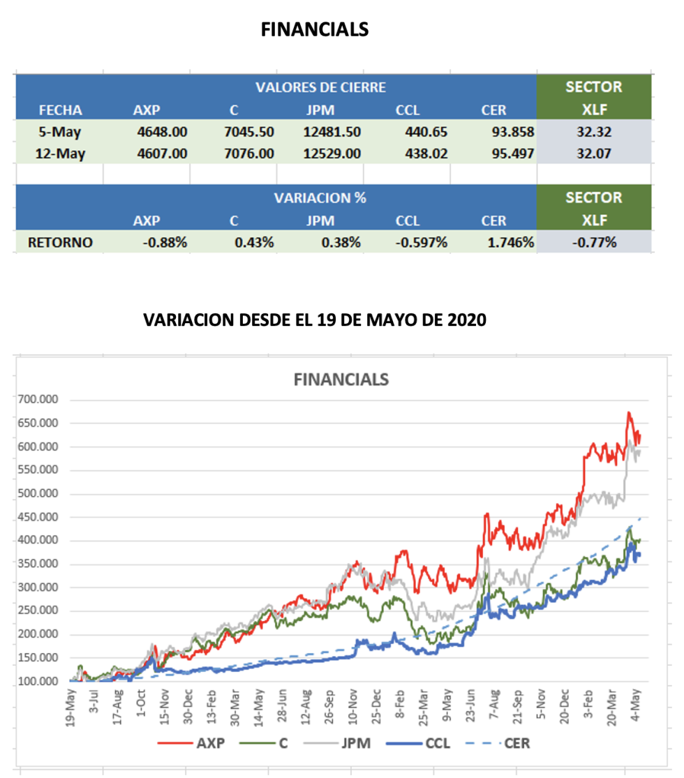 CEDEARs - Evolución semanal al 12 de mayo 2023