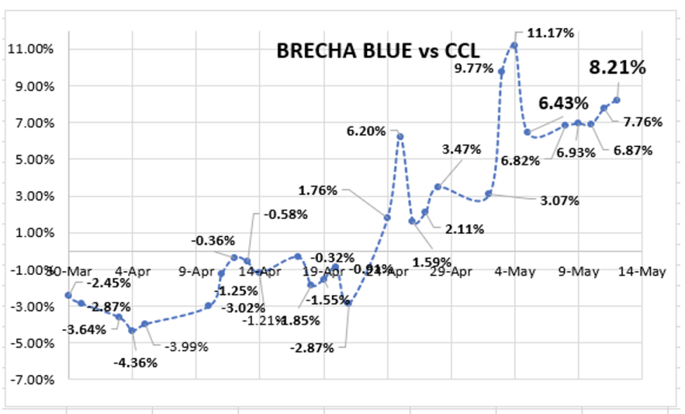 Evolución de las cotizaciones del dólar al 12 de mayo 2023