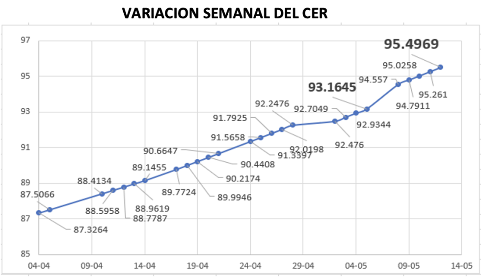 Variación semanal del índice CER al 12 de mayo 2023