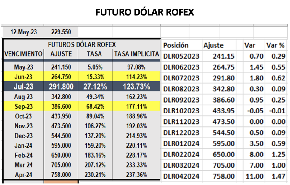 Evolución de las cotizaciones del dólar al 12 de mayo 2023