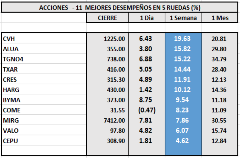 Indices bursátiles - Acciones de mejor desempeño al 19 de mayo 2023