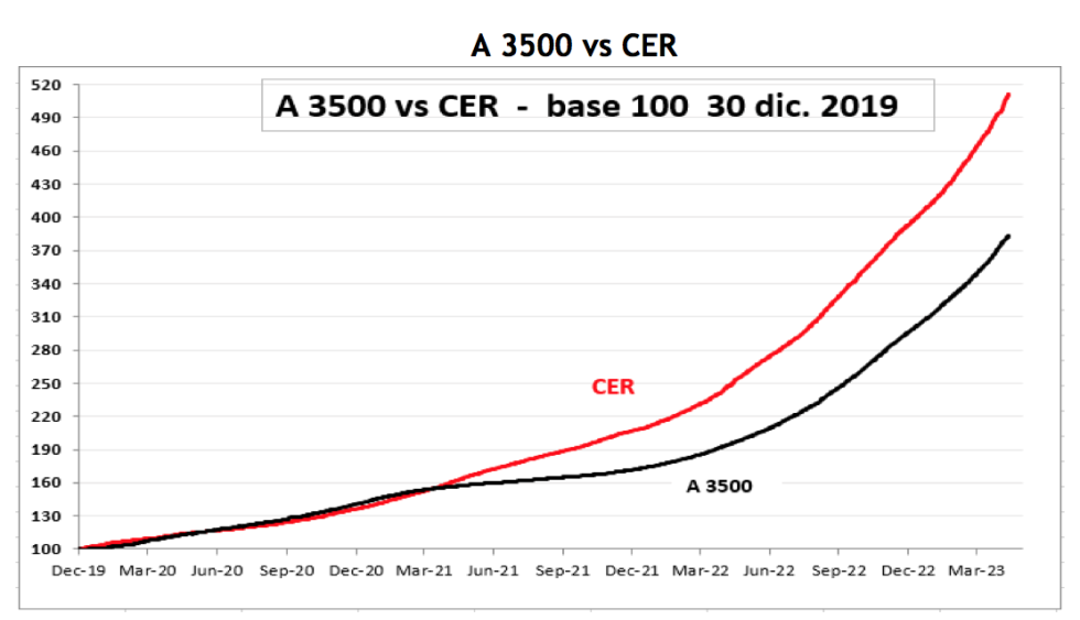 Evolución de las cotizaciones del dólar al 19 de mayo 2023