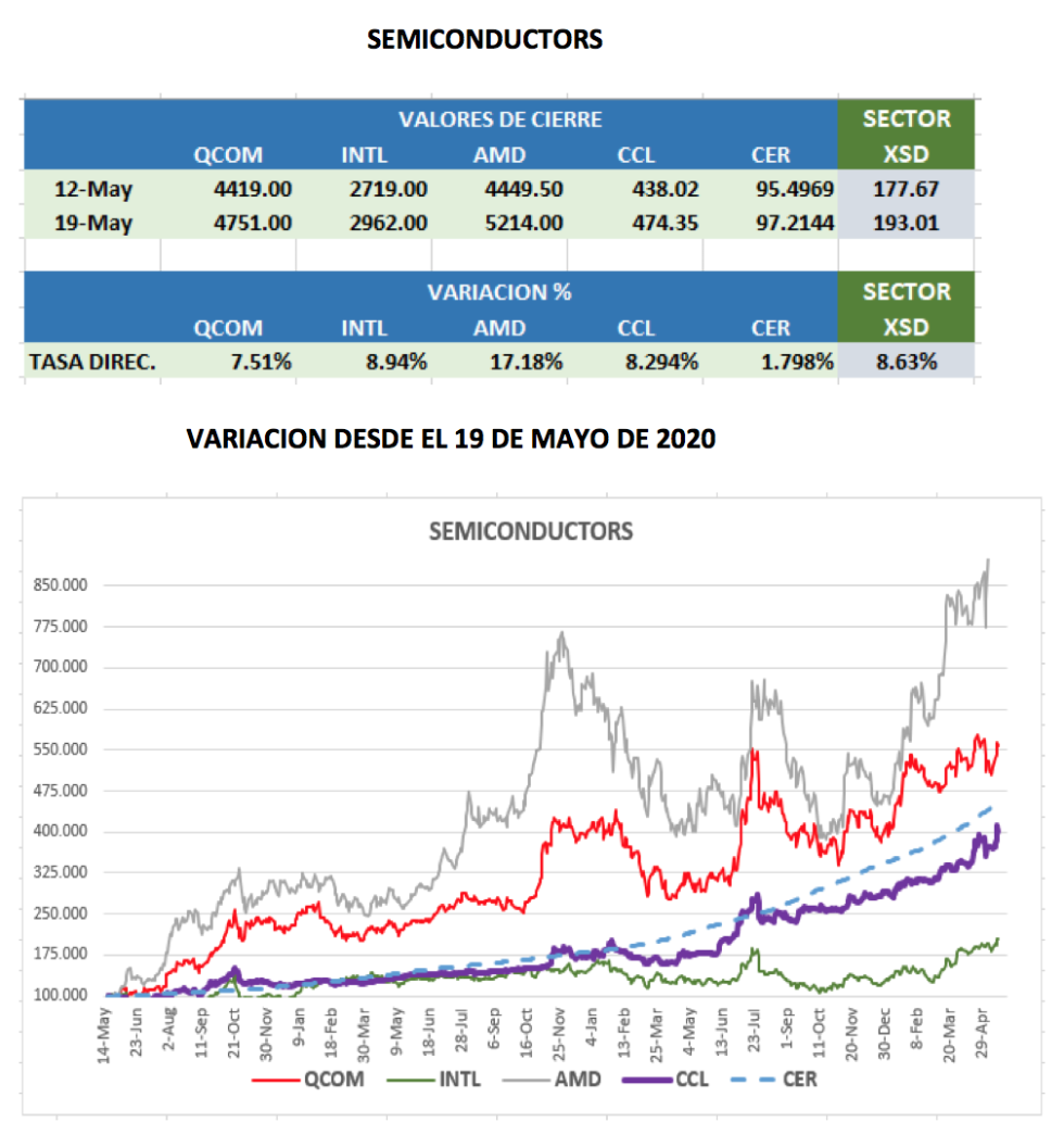 CEDEARs - Evolución semanal al 19 de mayo 2023