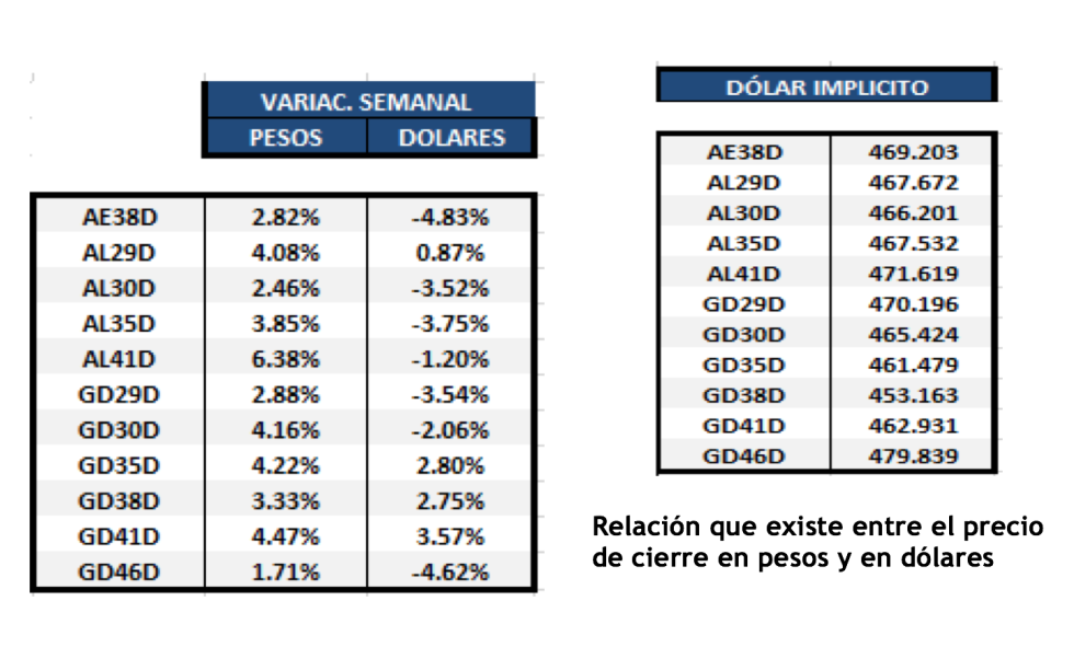 Bonos argentinos en dólares al 19 de mayo 2023